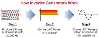 How Inverter Generators Work