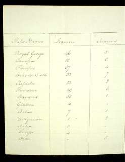 ORIGINAL survivors lists from HMS AJAX disaster, 1807  