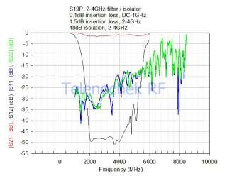 Labs isolator, multiplexer 2   4 GHz, 200W, power  